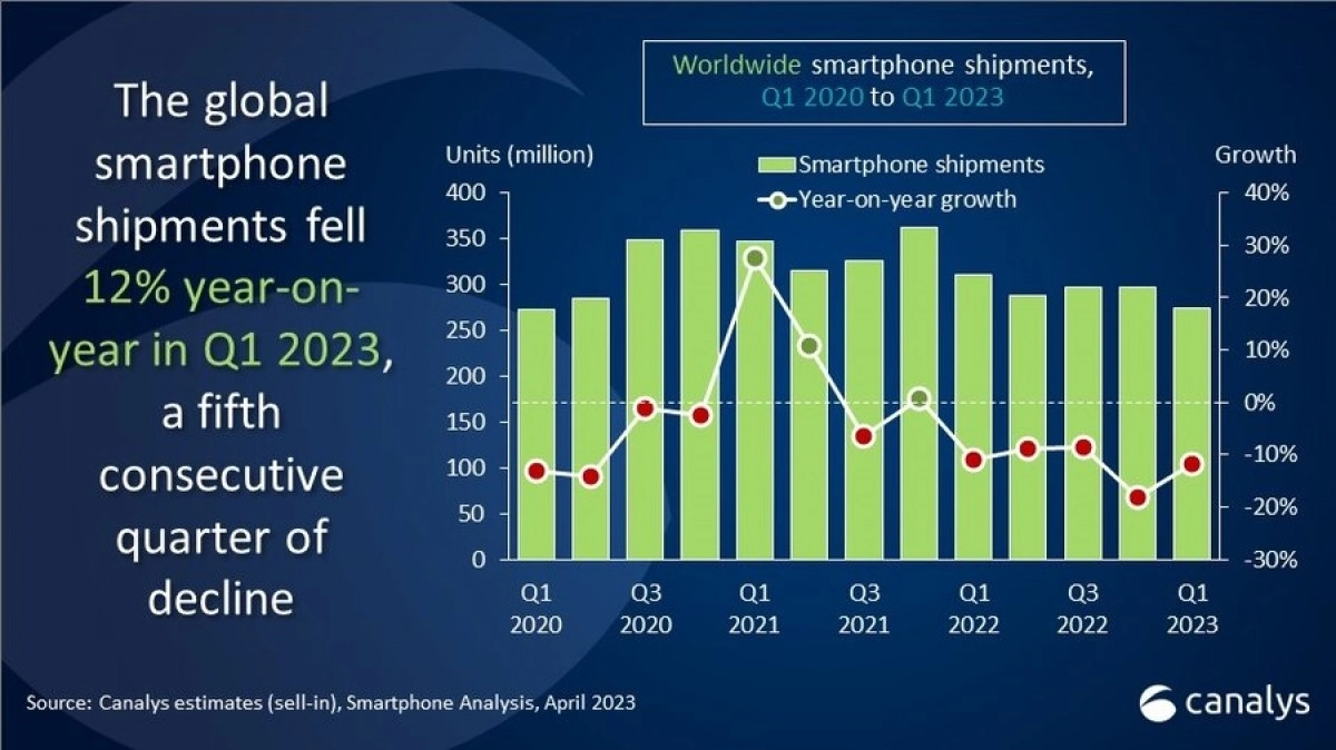 Canalys: انخفض سوق الهواتف الذكية بنسبة 12٪ في الربع الأول